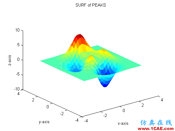 [轉(zhuǎn)載]用MATLAB畫曲面圖