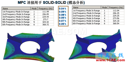 ANSYS 中 MPC 的應用 (1) (翻譯資料) - htbbzzg - htbbzzg的博客