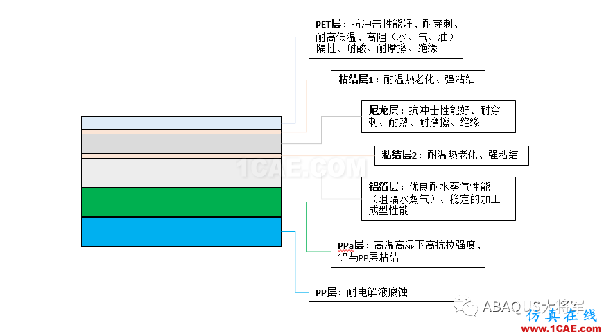 鋰離子動力電池鋁塑膜沖坑制程工藝仿真（1）——沖坑機理【轉(zhuǎn)發(fā)】abaqus有限元圖片3