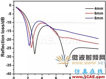 迷你暗室寬頻吸波材料的設(shè)計(jì)、制備與性能研究HFSS圖片14