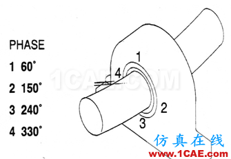 振動分析基礎(chǔ)知識：振動相位的測量及其分析ansys仿真分析圖片5