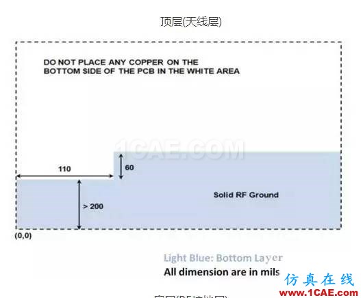 【絕密資料】萬字2.4G天線設計指南HFSS仿真分析圖片12