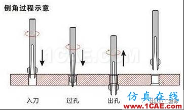 【專業(yè)積累】鈑金行業(yè)專業(yè)詞匯知多少——會(huì)這些讓你很專業(yè)dynaform分析案例圖片17