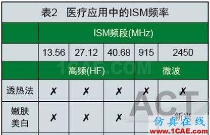 RF能量在醫(yī)療技術應用中的研究進展ansysem技術圖片4