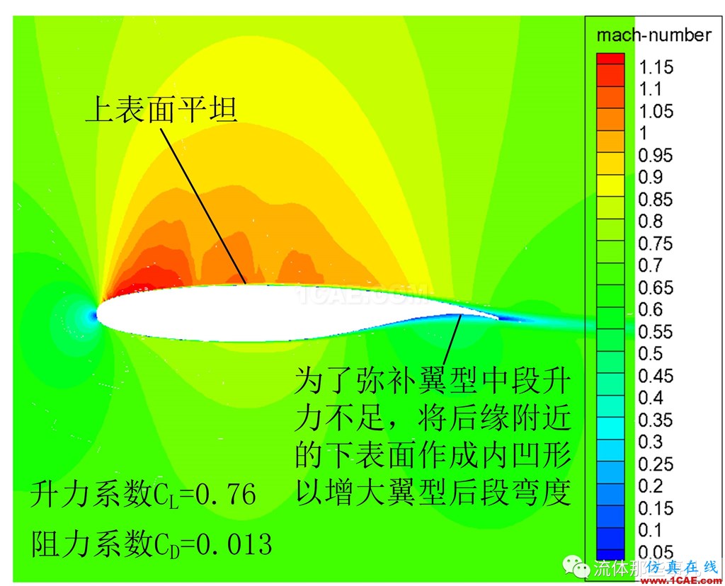 超臨界翼型:大飛機(jī)翅膀上的秘密fluent分析案例圖片8