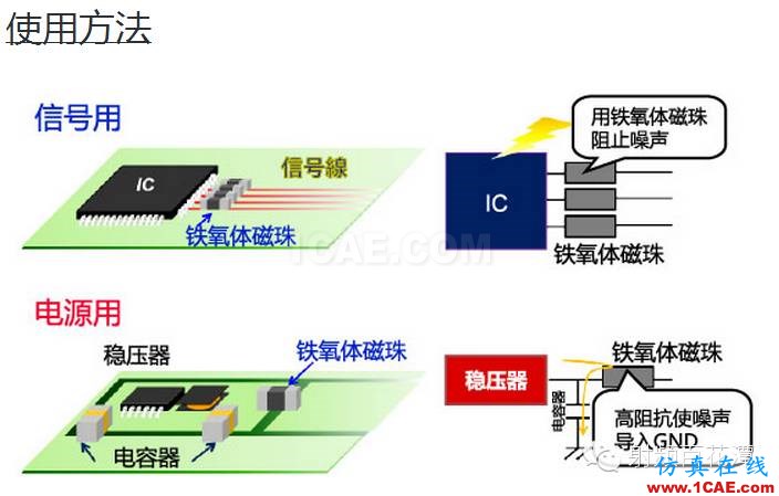 鐵氧體磁珠性能揭密，珍藏版！ADS電磁分析案例圖片2