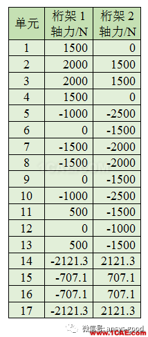 哪種桁架更安全合理？清晰合理的受力形式，實現(xiàn)材料充分利用ansys分析案例圖片4