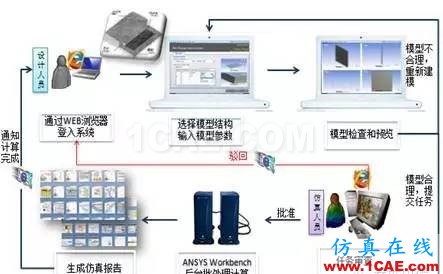 仿真定制開發(fā)--典型案例分享系列--【案例三】ansys分析圖片10