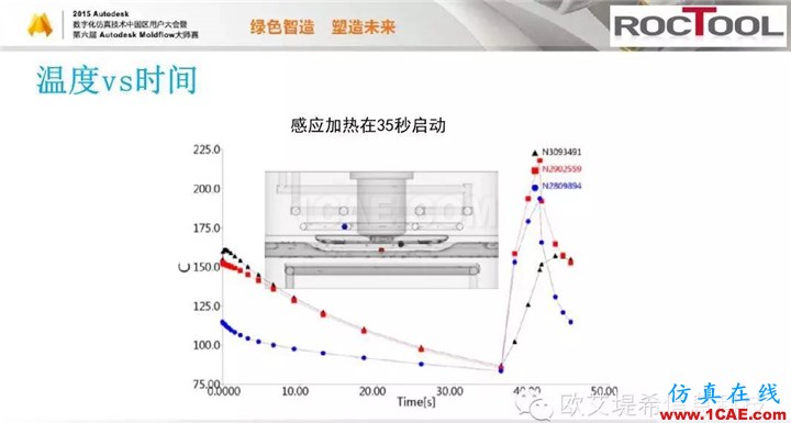 Moldflow 重大福利 快來領(lǐng)?。。?！ 高峰論壇演講PPT之六moldflow培訓(xùn)的效果圖片27