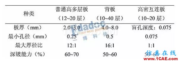 你從哪里來，PCB成品銅厚和孔銅的由來HFSS分析案例圖片11