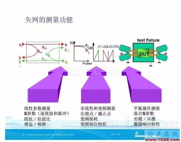 矢量網(wǎng)絡(luò)分析儀基礎(chǔ)與測(cè)量ansys hfss圖片6