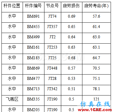 Cheng，擅長結(jié)構(gòu)疲勞、金屬成型的仿真，一個注重仿真比對實際的工程師【轉(zhuǎn)發(fā)】hypermesh應(yīng)用技術(shù)圖片6