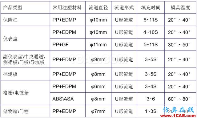 大師剖析：汽車內(nèi)外飾注塑模具，你想不想學？ug培訓資料圖片10