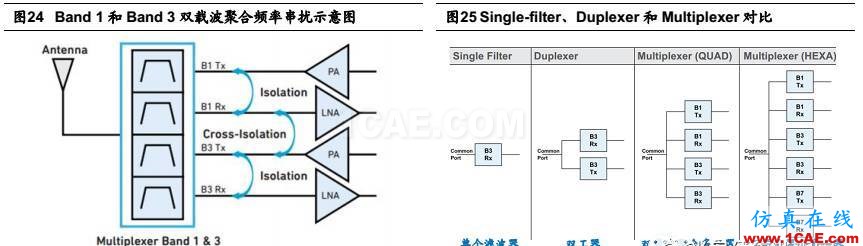 5G 給射頻前端芯片帶來的新變革HFSS培訓(xùn)課程圖片27