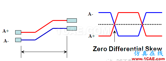 差分信號(hào)剖析與探討HFSS分析圖片41