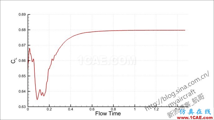 基于CFD的“四代機(jī)”大迎角流場(chǎng)結(jié)構(gòu)展示 (FLUENT/CFD-POST/Tecplot/EnSight)【航哥】