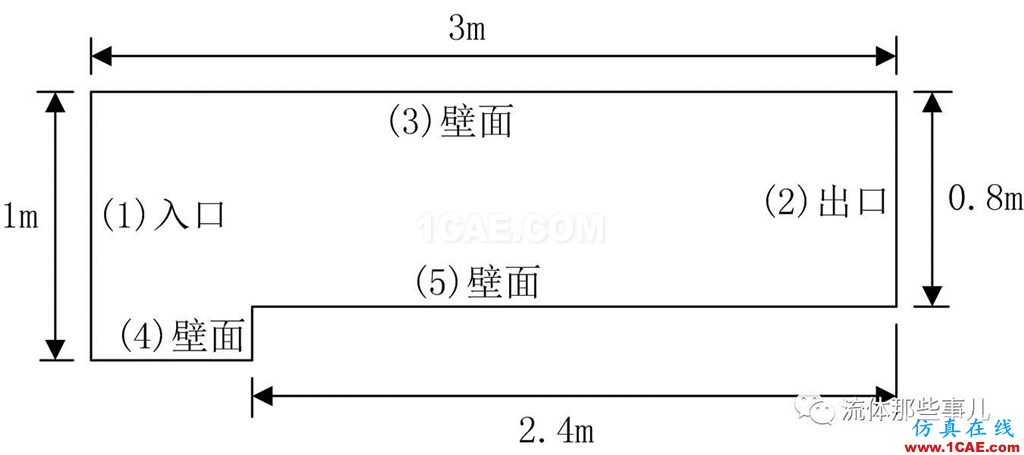 FLUENT和CFX的激波分辨能力怎么樣？有圖有真相fluent結(jié)果圖片2