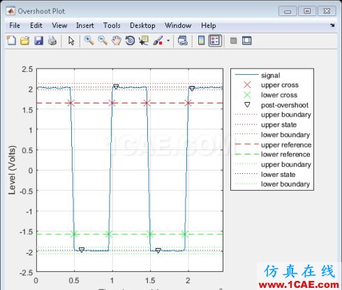 MATLAB-使用信號處理工具箱分析PicoScope 數(shù)據(jù)