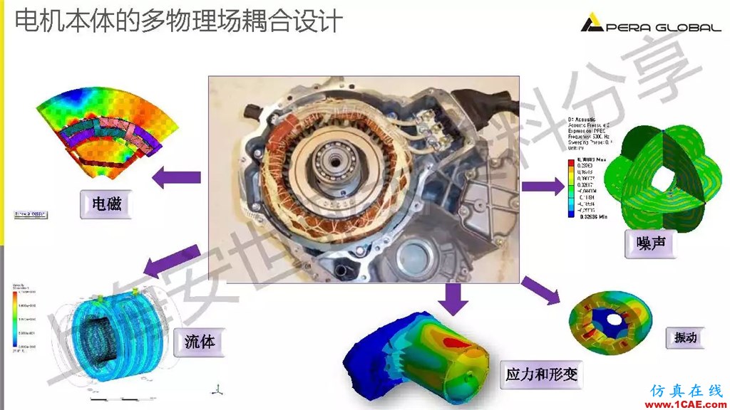 技術(shù)分享 | ANSYS電機(jī)與電控系統(tǒng)設(shè)計與分析技術(shù)Maxwell分析案例圖片6