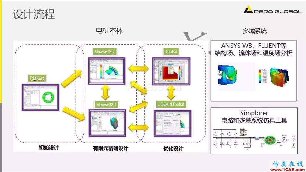 案例 | 泵電機CAE仿真應(yīng)用ansys培訓課程圖片7