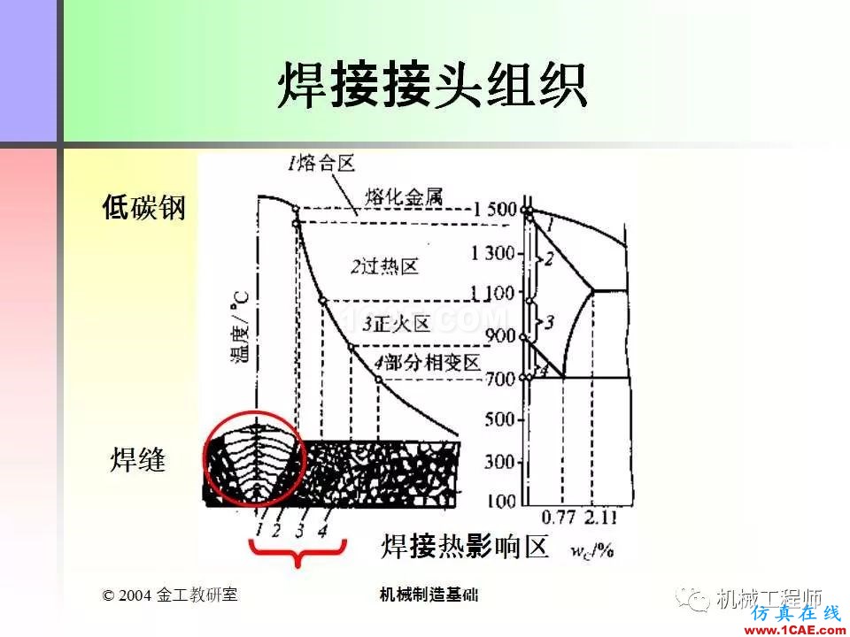 【專業(yè)積累】100頁PPT，全面了解焊接工藝機械設計資料圖片8