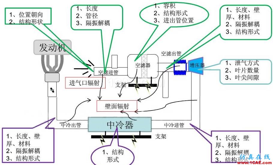 渦輪增壓發(fā)動(dòng)機(jī)進(jìn)氣噪聲控制詳解，值得收藏ansys圖片50