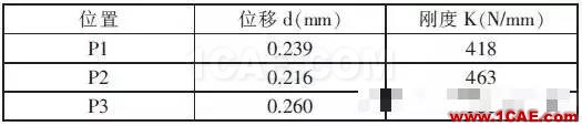 基于CAE分析的雨刮電機支架優(yōu)化設計fluent流體分析圖片4