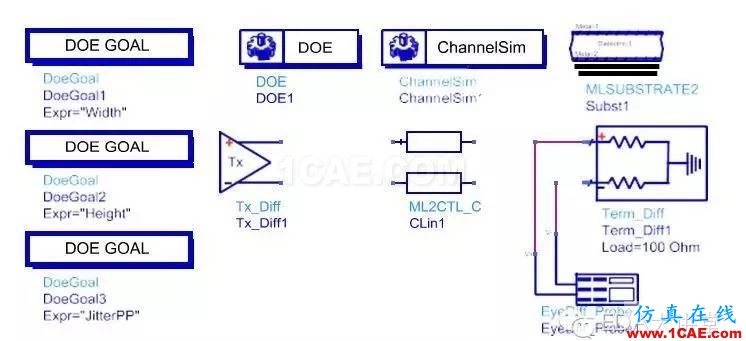 ADS小秘訣系列之十：淺析信號(hào)完整性設(shè)計(jì)周期ADS電磁分析圖片2