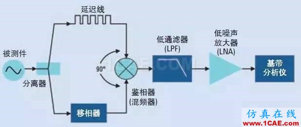 信號測試基礎(chǔ)：相位噪聲的含義和主要測量方法Actran應(yīng)用技術(shù)圖片5