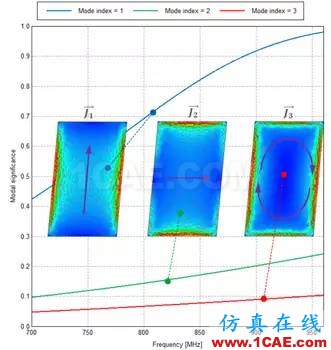 基于特征模理論的系統天線設計方法HFSS分析圖片28