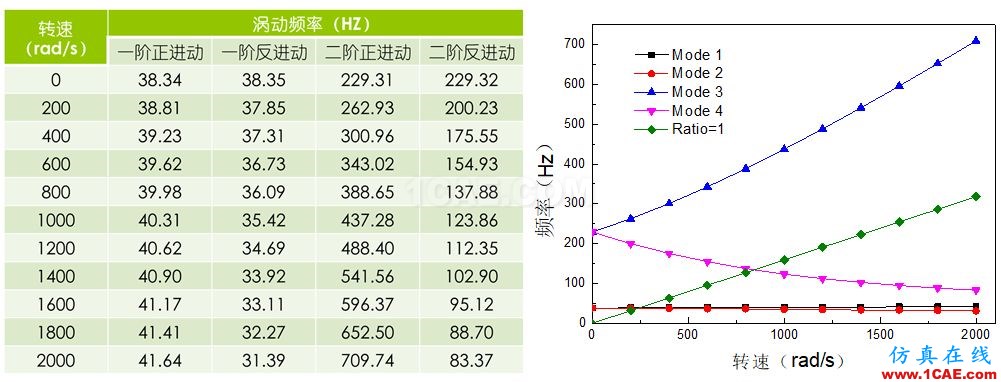 做轉(zhuǎn)子力學(xué)分析，你選APDL還是Workbench仿真？ansys workbanch圖片7