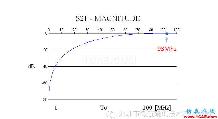 金屬機身智能手機FM收音頻段天線 設計方案（設計，安裝，仿真）HFSS培訓的效果圖片6