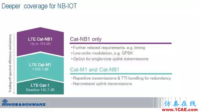 創(chuàng)新不止！一文讀懂NB-IoT原理及測(cè)試ansysem分析圖片78