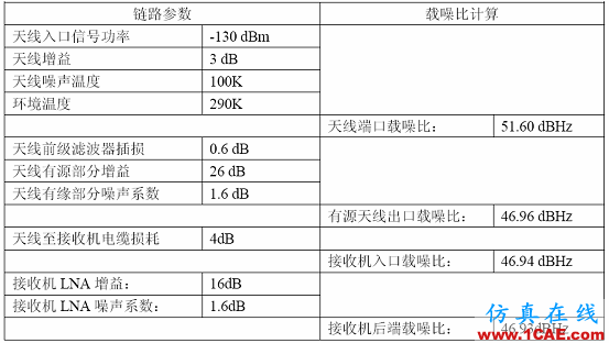 GPS接收機(jī)的靈敏度分析HFSS仿真分析圖片7