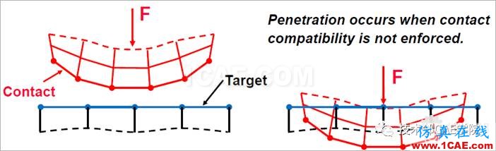 【干貨】ANSYS workbench接觸問(wèn)題案例——卡箍連接ansys workbanch圖片14