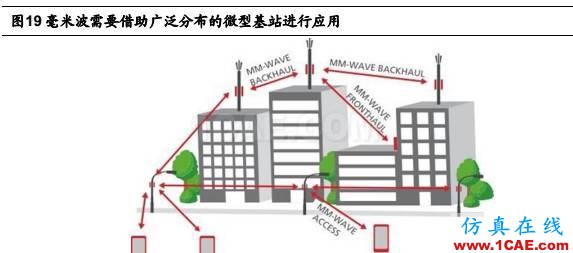 5G 給射頻前端芯片帶來的新變革HFSS培訓(xùn)的效果圖片24