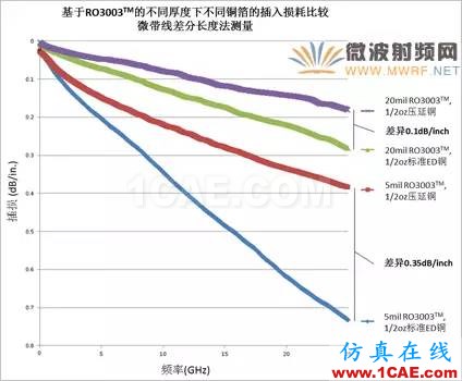 插損太大？您是否做對(duì)了這些！【轉(zhuǎn)發(fā)】HFSS分析案例圖片8