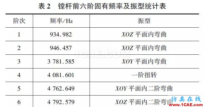 刀具磨損自動補償精密鏜削結(jié)構(gòu)設(shè)計與研究（下）hypermesh分析圖片6