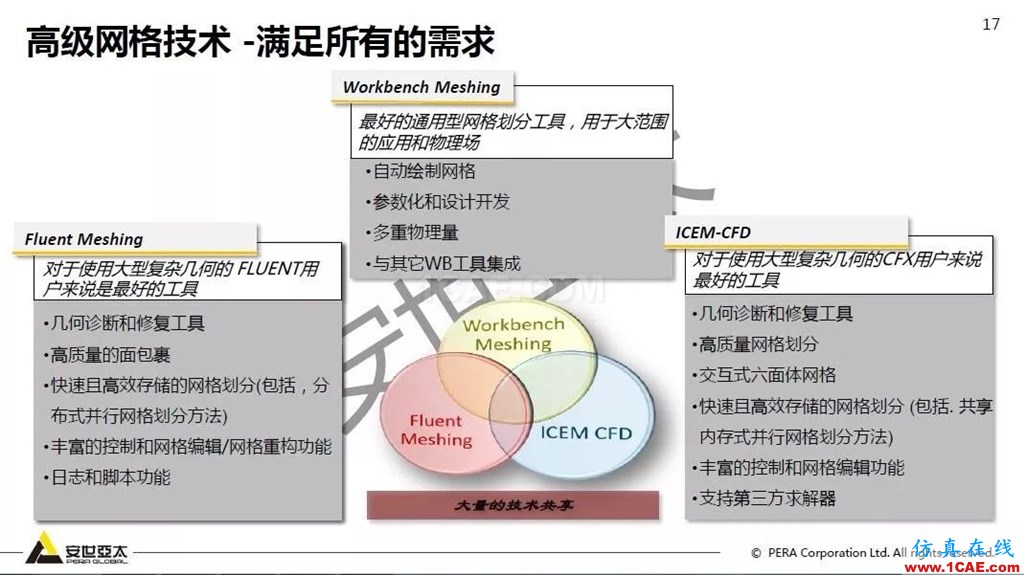 干貨！74頁PPT分享ANSYS流體仿真技術(shù)應(yīng)用與新功能fluent圖片17