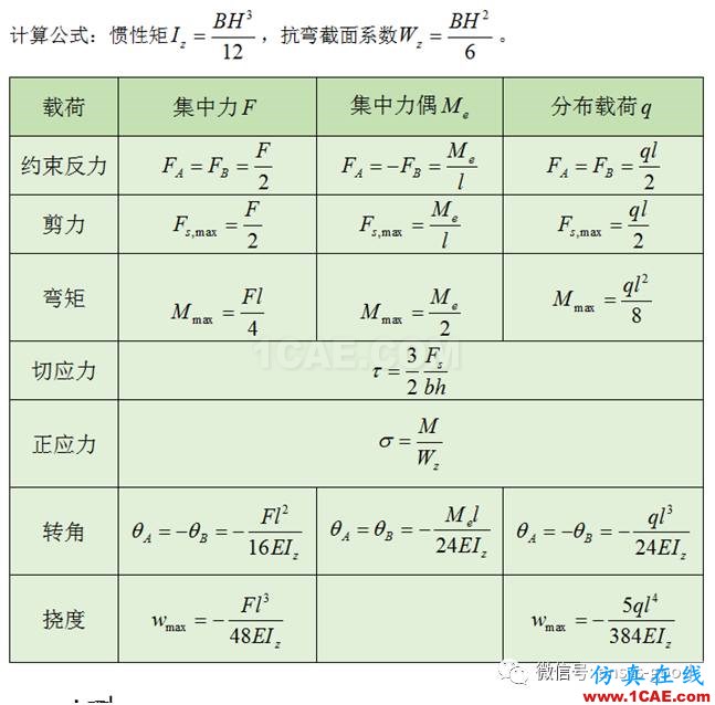 梁的應力變形ANSYS分析，分別受集中力、集中力偶和均布載荷作用ansys workbanch圖片2