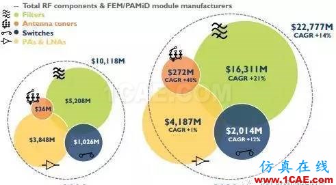 2017年手機射頻前端模塊和組件市場報告HFSS結(jié)果圖片2