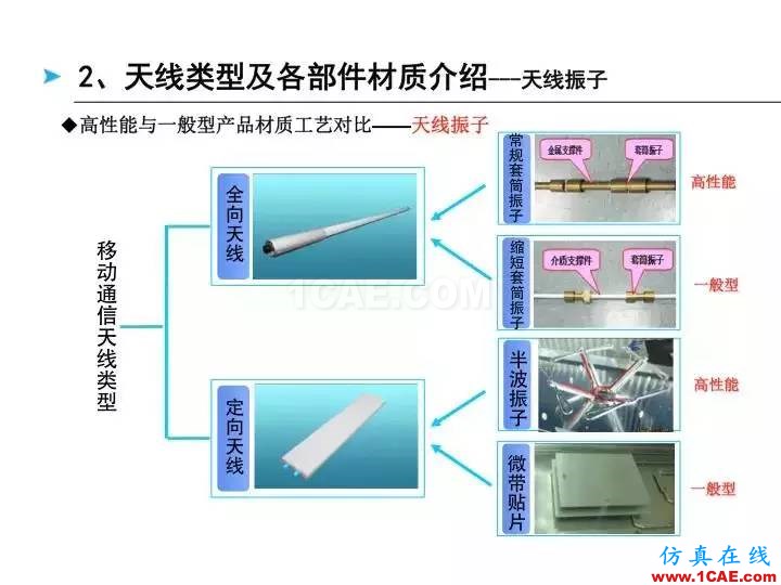 【深度好文】天線原理PPTHFSS分析圖片6