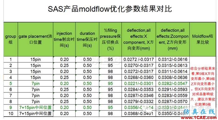 安費諾東亞電子科技(深圳)有限公司Moldflow應用經驗分享+項目圖片9