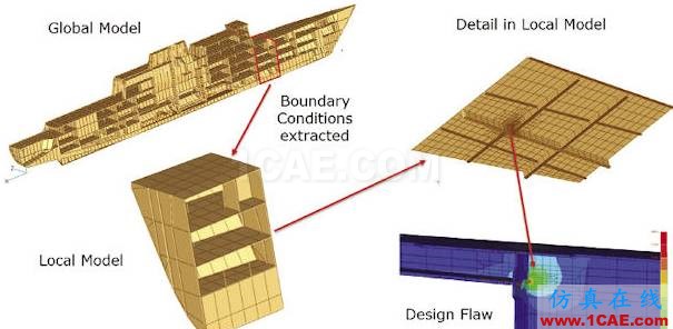 子模型（submodel）和子結(jié)構（substructural）分析（附視頻）流體仿真分析圖片18