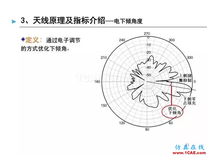 【深度好文】天線原理PPTansys hfss圖片31