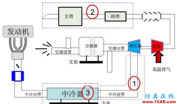 渦輪增壓發(fā)動(dòng)機(jī)進(jìn)氣噪聲控制詳解，值得收藏ansys圖片23