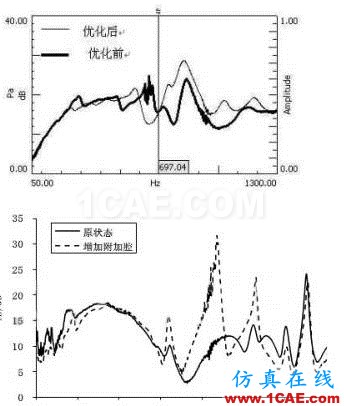 渦輪增壓發(fā)動(dòng)機(jī)進(jìn)氣噪聲控制詳解，值得收藏ansys分析案例圖片18