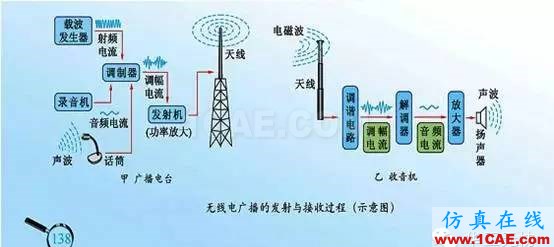 【硬件攻略】射頻·射頻入門軟件篇【轉(zhuǎn)發(fā)】HFSS結(jié)果圖片2