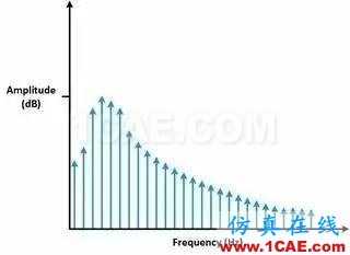 理解時域、頻域、FFT和加窗，加深對信號的認識HFSS仿真分析圖片19