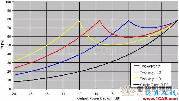 基于ADS平臺(tái)改進(jìn)型Doherty電路設(shè)計(jì)與仿真ADS電磁分析案例圖片2